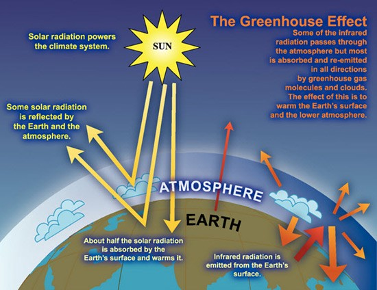 Illustration of the sun providing solar radiation to the Earth, and infrared energy being radiated to the atmosphere.  Clouds and GHGs re-emit infrared energy in all directions. 