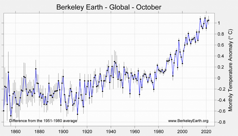 Graph of global temperature deviation from 1860 to 2022.  About a 1 degree c rise has occurred since 1970. 