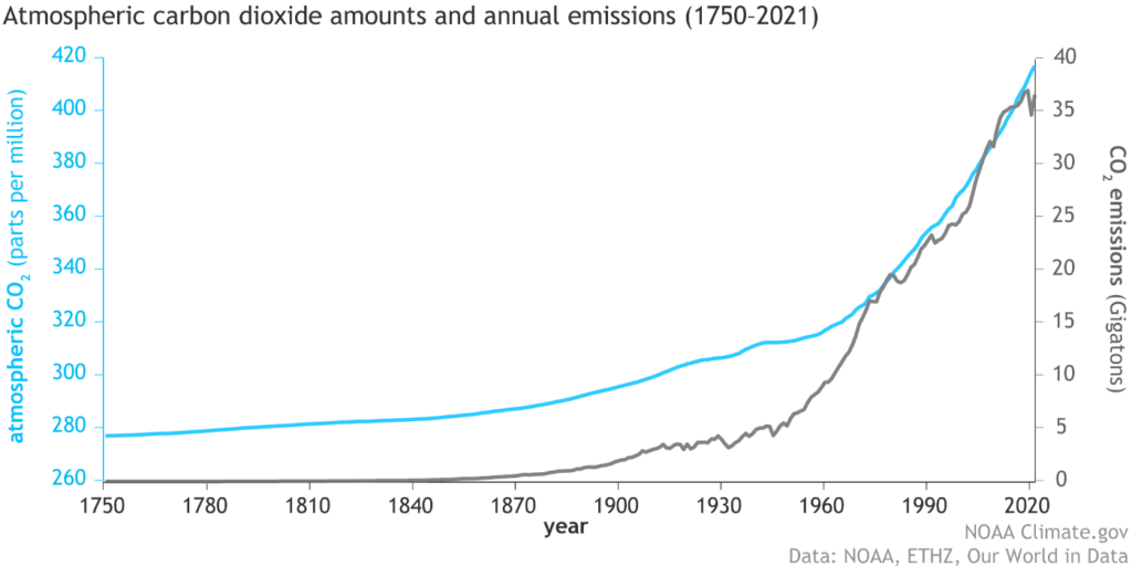 Graph showing CO2 level and CO2 emissions since 1750.  A significant increase in both quantities starts around 1970.