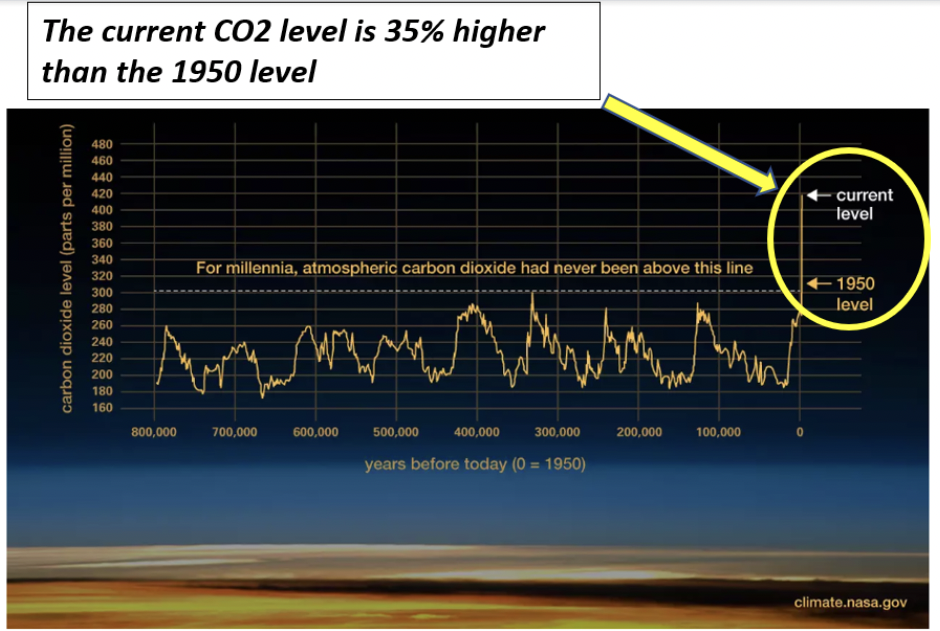 Graph illustrating historic CO2 levels going back hundreds of years with a 35% rise since 1950