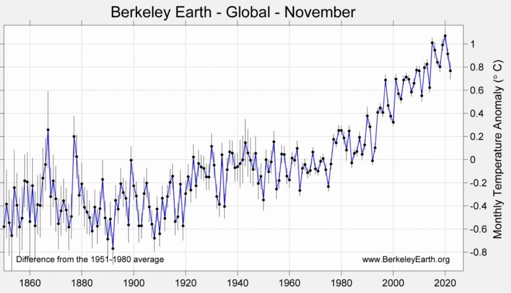 Graph showing global temperature rise above the 1951 - 1980 average