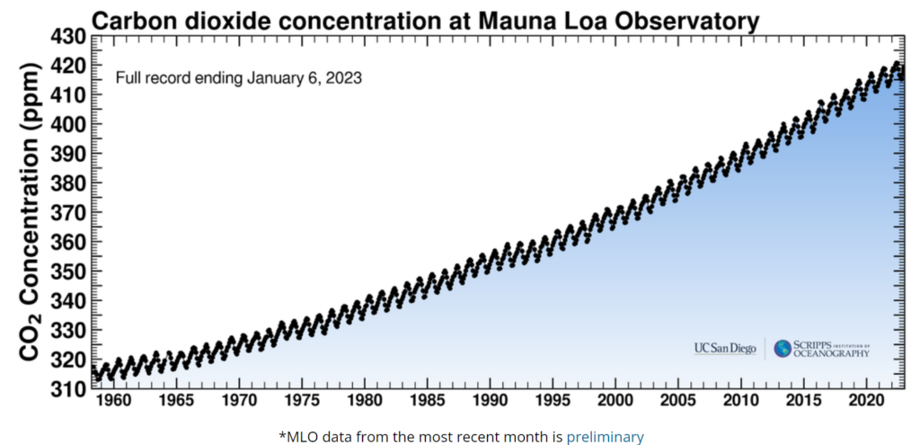 Graph showing rise in atmospheric CO2 concentration from 1960 to 2023