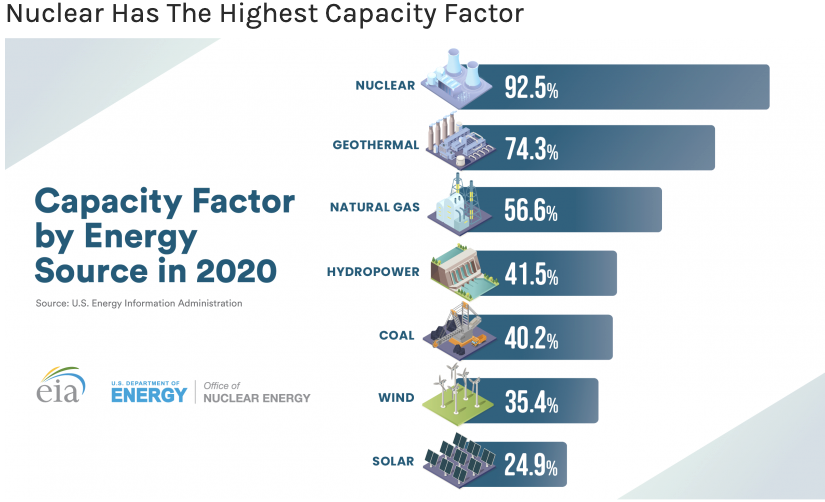 Illustration showing nuclear capacity factor at 92.5% (highest) down to solar at 24.9% (lowest).