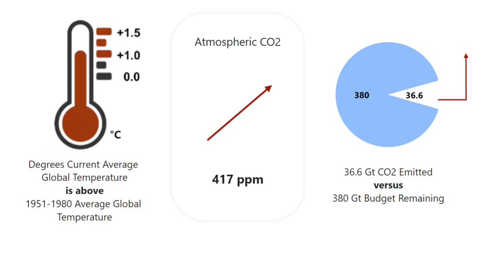 Illustration of thermometer, atmospheric CO2 up arrow and pie chart CO2 budget