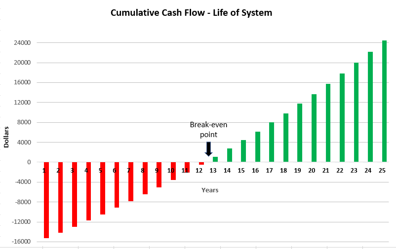 Graph of cummulative cash flow over the life of the system. Break-even point is around 12.5 years.