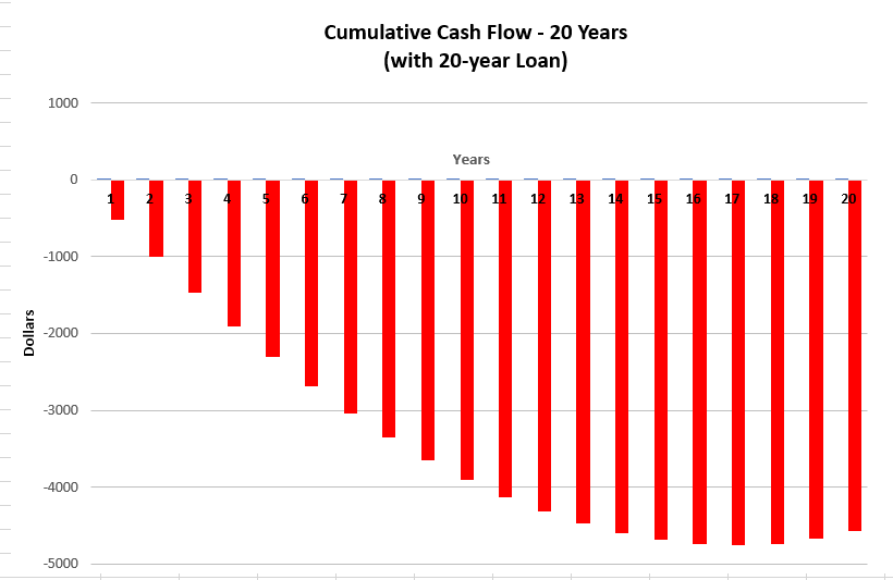 Cumulative cash flow diagram after 20 years with a 20-year loan. Cash flow is still negative at 20 years.