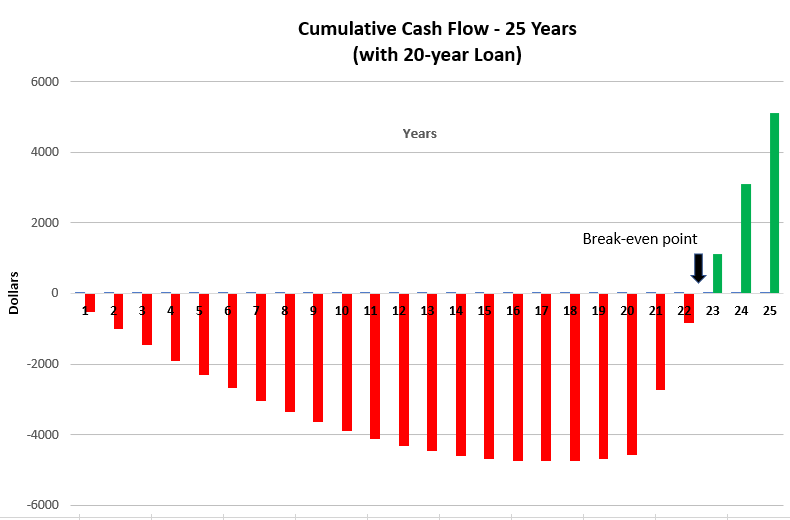 Diagram of cumlative cash flow over 25 years with a 20-year loan. Break-even is at 22 years.