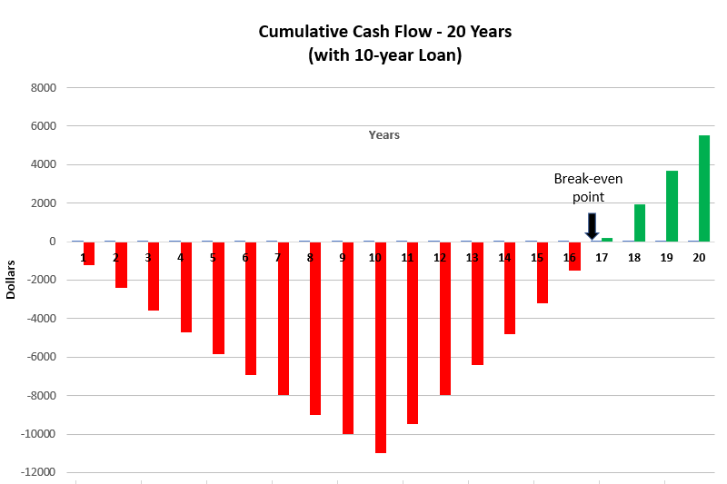 Cash flow diagram showing break-even point at about 17 years with a 10-year loan.