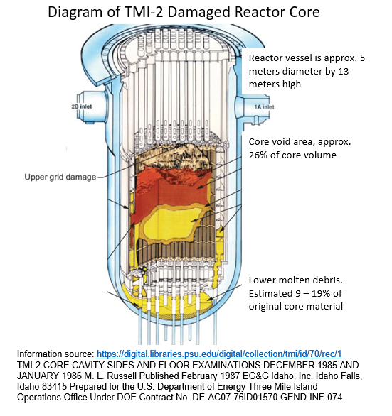 Diagram of the internals of the TMI 2 damaged reactor core. Estimated that 9 to 19% of the core melted completely and was at the bottom of the containment vessel.