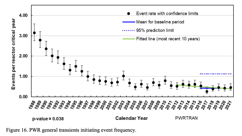 Graph showing decreasing number of nuclear plant events per year (for US plants).