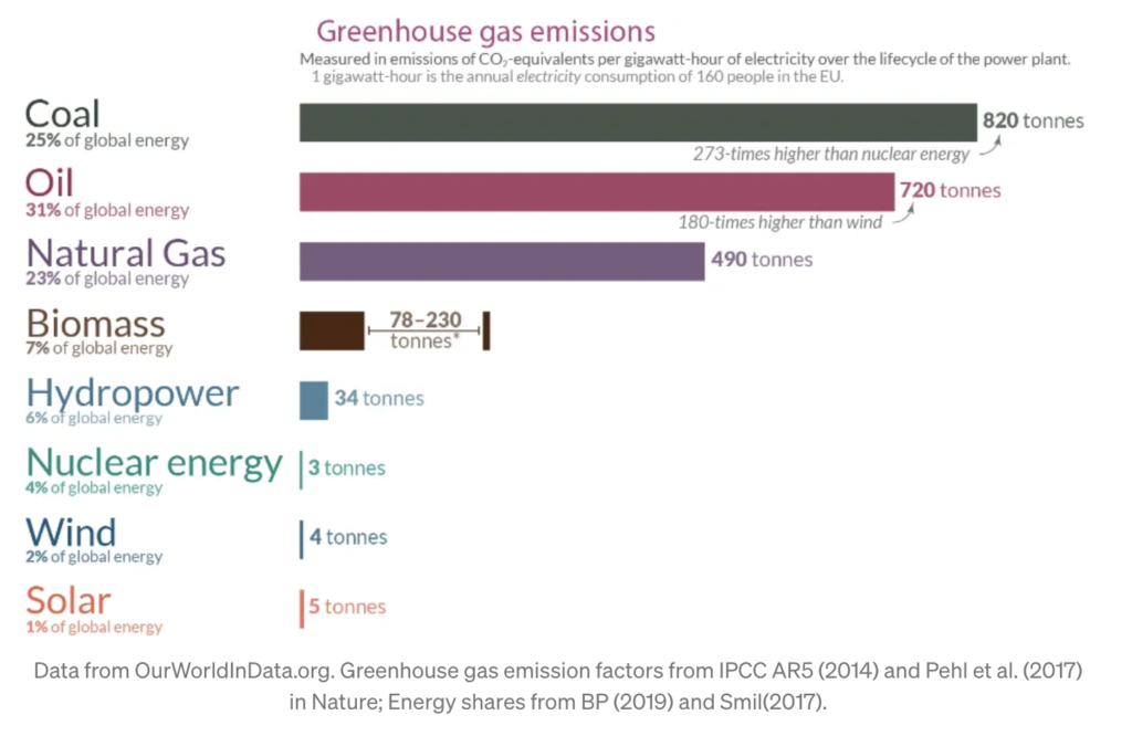 Bar chart showing GHG emissions with natural gas at 720 tons per gagawatt-hour, clean energy sources at less than 5