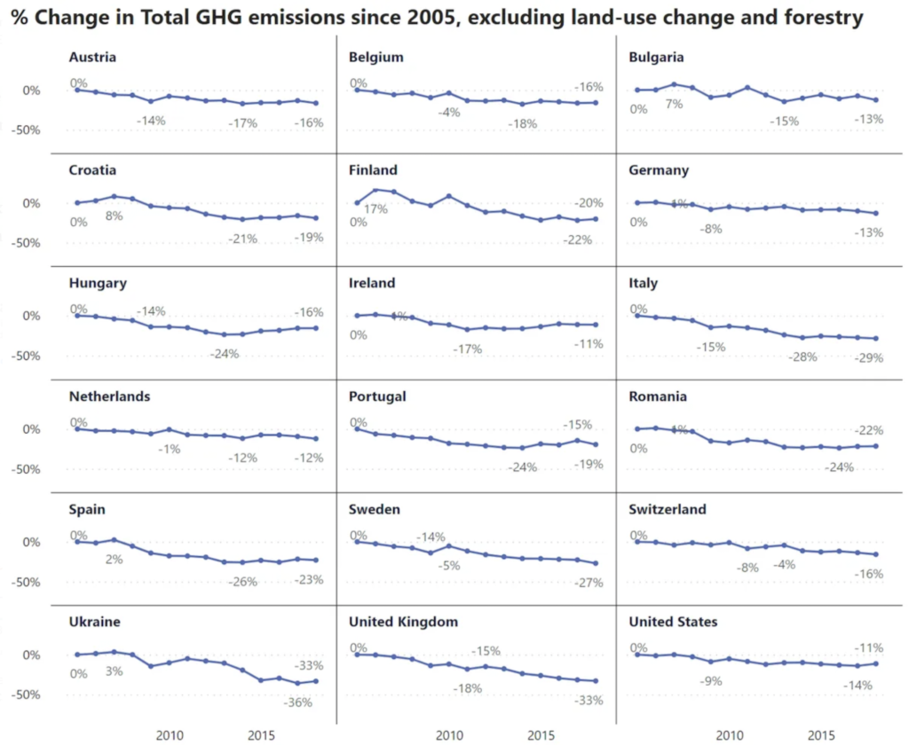 Graphs for 18 countries that have experience a drop in GHG emissions since 2005. The best is the United Kingdom at -33%