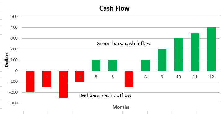 Bar chart of generic cash flow. Outflow shown by red bars extending below zero line, inflow by green bars above the zero line.