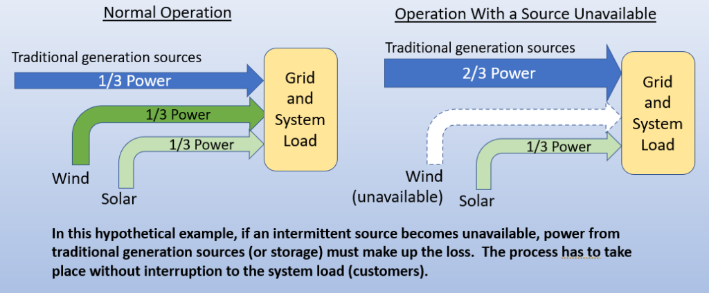 Diagram illustrating that if an intermittent source like winds stops generating power, the grid has to get it from other sources.