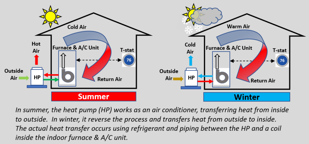 Illustration of how a heat pump cools in summer like an air conditioner and extracts heat from cold outside air to provide indoor heat.