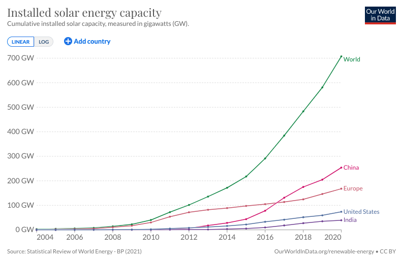 Graph showing various countries are increasing solar energy capacity. China has the most at about 250 GW