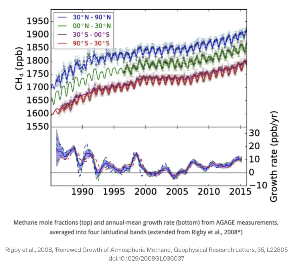 Graph showing increasing atmospheric methane concentraions, roughly from 1,650 to 1,800 ppb from 1990 to 2015