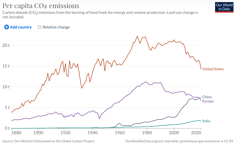 Graph showing per capita CO2 emissions dropping for the US and Europe, increasing for China and India