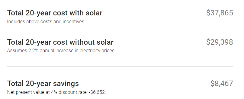 Data showing 20-year cost of energy is more expensive with solar than without.  Net savings of -$8,467