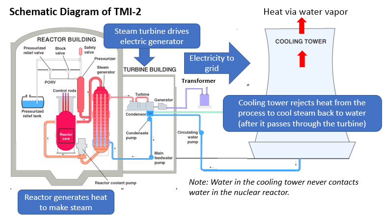 Diagram of TMI 2 reactor. Key point: cooling tower water never contacts water in the nuclear reactor vessel