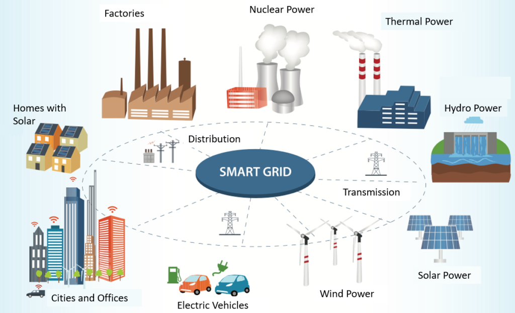 Illustration of power grid components including various generation sources and consumers such as cities and factories.