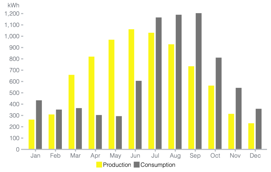 Vertical bar chart with monthly production and consumption bars side-by-side. Sometimes solar production is greater than conumption, sometimes not.