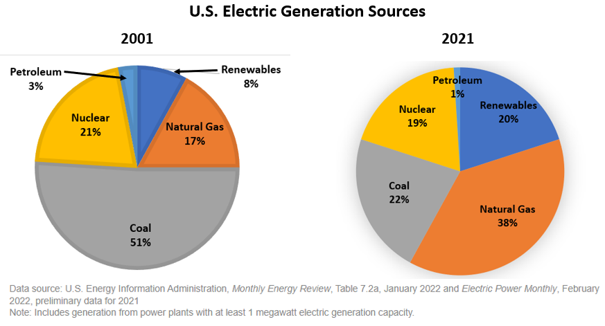 Pie charts comparing US electric generations sources 2001 vs 2021. Renewables increased from 8 to 20%. Coal decreased from 51% to 22%.