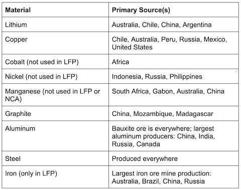 Table of Li-ion materials with sources, by country. The most scarce materials, cobalt and nickel, are mined in Africa, Indonesia, Russia and Phillipines