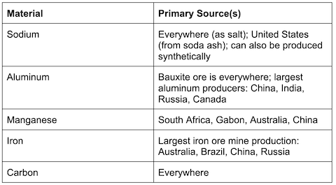 Table of Na-ion battery materials and source countries. Sodium and carbon are everywhere. The biggest producers of aluminum, manganese and iron are China, Russia and Austrailia.