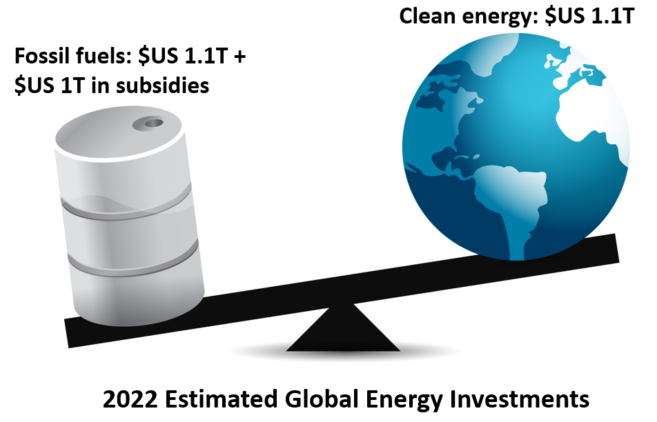 Balance scale showing oil barrel with $US 1.1T + $US 1T of subsidies heavier than $US1.1T for clean energy and a clean world